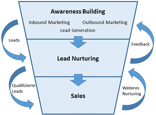 Demand Generation und Lead Generation Funnel