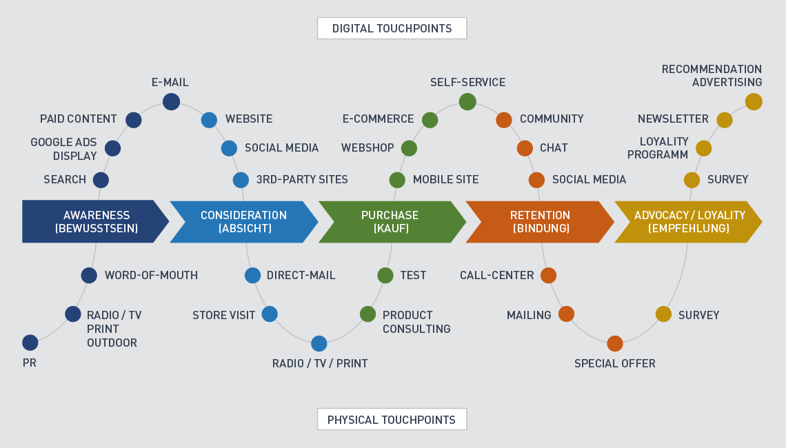 Customer Journey Map